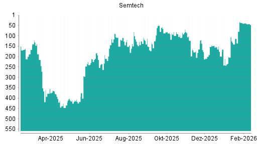BOTSI®-Advisor Abstufung Semtech von Rang 39 auf ...