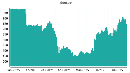BOTSI®-Advisor Hochstufung Semtech von Rang 210 auf ...