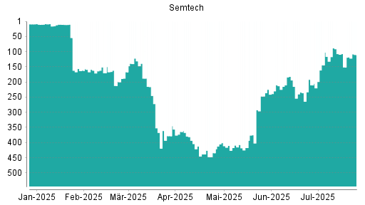 BOTSI®-Advisor Hochstufung Semtech von Rang 378 auf ...