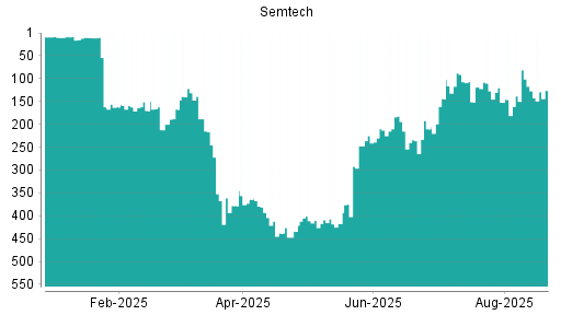 BOTSI®-Advisor Hochstufung Semtech von Rang 438 auf ...