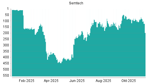 BOTSI®-Advisor Abstufung Semtech von Rang 69 auf ...