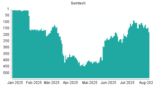 BOTSI®-Advisor Abstufung Semtech von Rang 162 auf ...