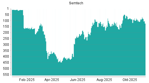 BOTSI®-Advisor Hochstufung Semtech von Rang 138 auf ...
