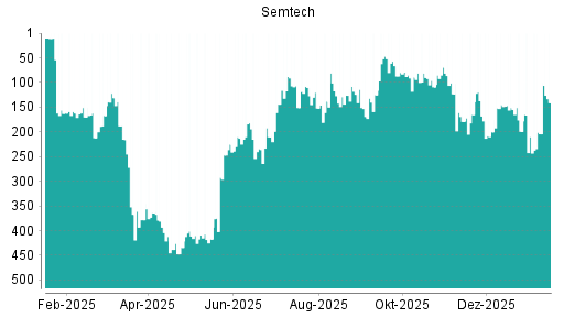 BOTSI®-Advisor Hochstufung Semtech von Rang 204 auf ...