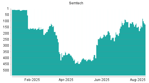 BOTSI®-Advisor Hochstufung Semtech von Rang 138 auf ...