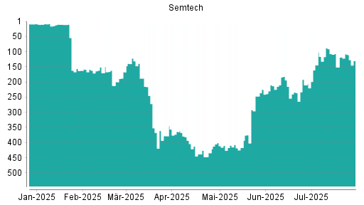 BOTSI®-Advisor Hochstufung Semtech von Rang 167 auf ...