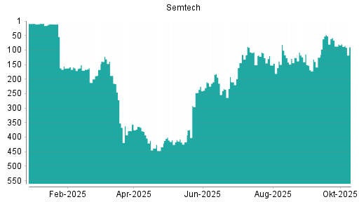 BOTSI®-Advisor Abstufung Semtech von Rang 79 auf ... BOTSI®-Advisor Abstufung Semtech von Rang 79 auf ...