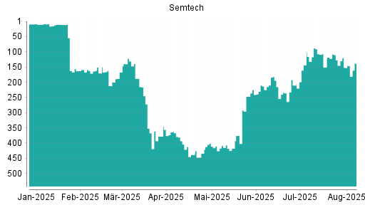 BOTSI®-Advisor Hochstufung Semtech von Rang 438 auf ...