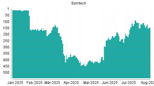 BOTSI®-Advisor Abstufung Semtech von Rang 110 auf ...