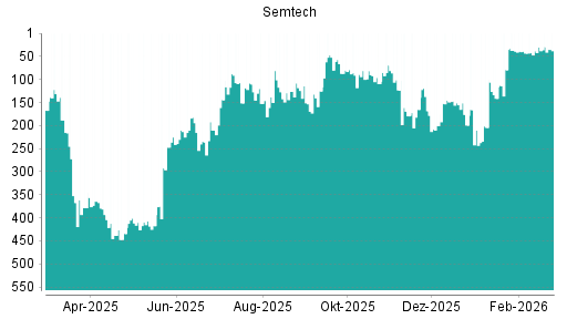 BOTSI®-Advisor Hochstufung Semtech von Rang 127 auf ...