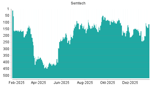 BOTSI®-Advisor Hochstufung Semtech von Rang 204 auf ...