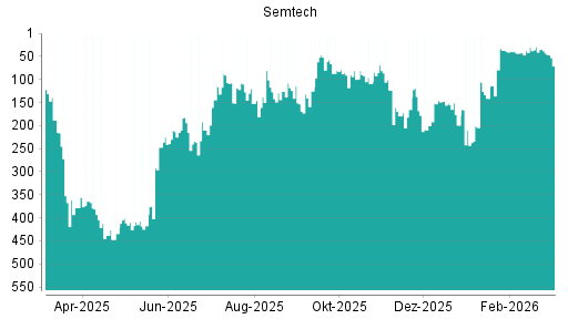 BOTSI®-Advisor Abstufung Semtech von Rang 29 auf ...