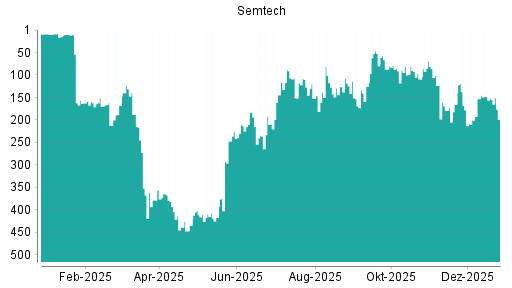 BOTSI®-Advisor Hochstufung Semtech von Rang 292 auf ...