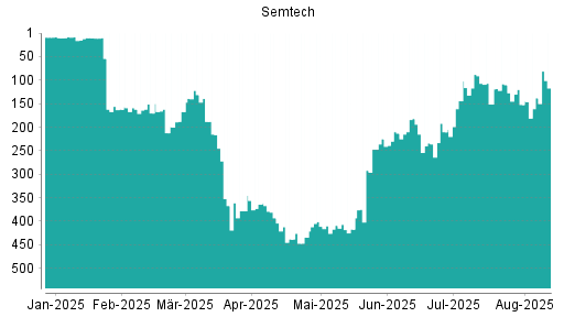 BOTSI®-Advisor Hochstufung Semtech von Rang 292 auf ...