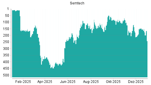 BOTSI®-Advisor Hochstufung Semtech von Rang 438 auf ...