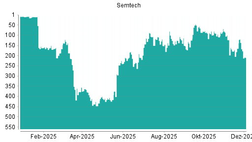 BOTSI®-Advisor Hochstufung Semtech von Rang 411 auf ...