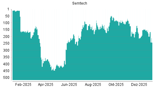 BOTSI®-Advisor Abstufung Semtech von Rang 199 auf ...