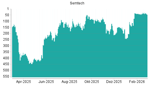 BOTSI®-Advisor Abstufung Semtech von Rang 29 auf ...