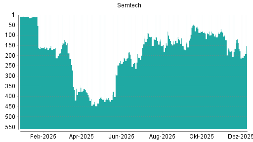 BOTSI®-Advisor Hochstufung Semtech von Rang 225 auf ...