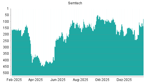 BOTSI®-Advisor Hochstufung Semtech von Rang 141 auf ...