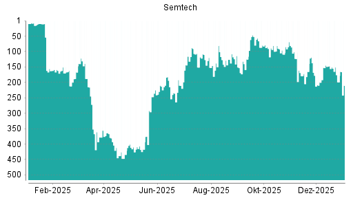 BOTSI®-Advisor Abstufung Semtech von Rang 199 auf ...