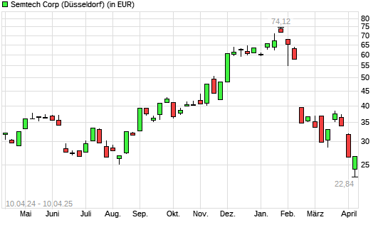 Semtech-Aktie mit neuem 12-Monats-Tief