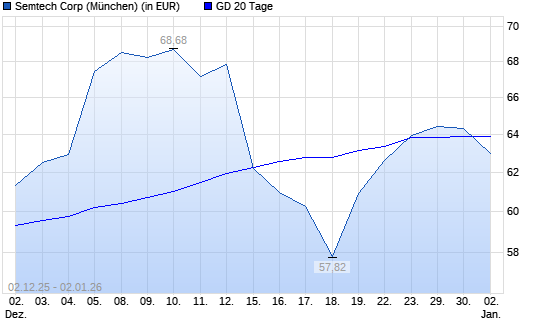 Semtech-Aktie unter 20-Tage-Linie
