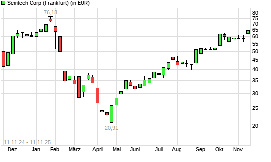 Semtech-Aktie mit neuem 6-Monats-Hoch