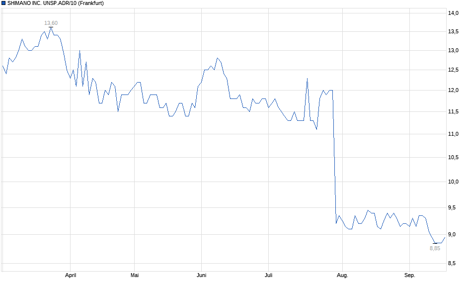 Chart