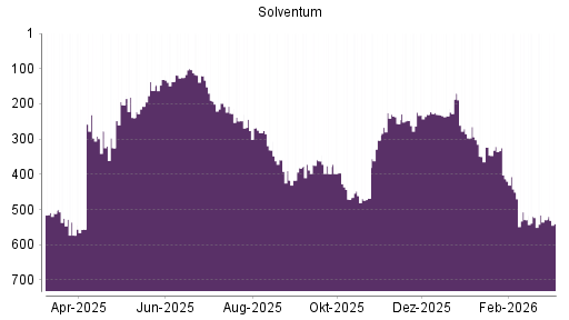 BOTSI®-Advisor Hochstufung Solventum Corp von Rang 234 auf ...