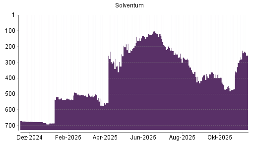 BOTSI®-Advisor Abstufung Solventum Corp von Rang 677 auf ...