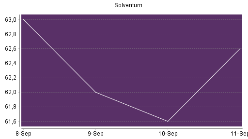 BOTSI®-Advisor Abstufung Solventum Corp von Rang 511 auf ...