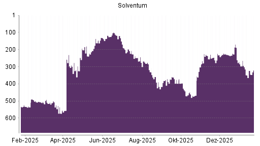 BOTSI®-Advisor Abstufung Solventum Corp von Rang 302 auf ...