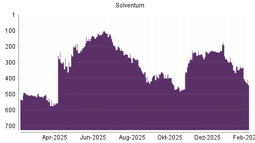 BOTSI®-Advisor Abstufung Solventum Corp von Rang 362 auf ...