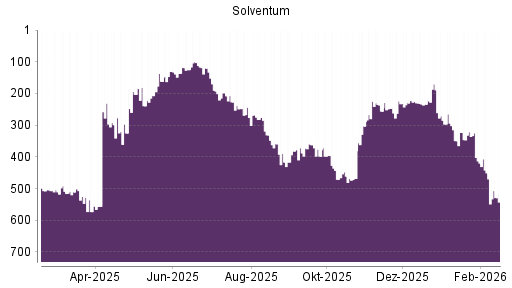 BOTSI®-Advisor Abstufung Solventum Corp von Rang 413 auf ...