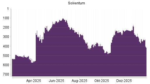 BOTSI®-Advisor Hochstufung Solventum Corp von Rang 468 auf ...