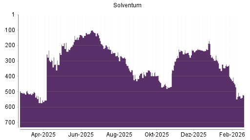 BOTSI®-Advisor Hochstufung Solventum Corp von Rang 303 auf ...