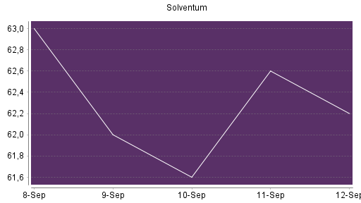 BOTSI®-Advisor Abstufung Solventum Corp von Rang 203 auf ...
