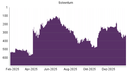 BOTSI®-Advisor Hochstufung Solventum Corp von Rang 323 auf ...