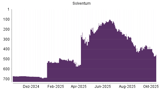 BOTSI®-Advisor Abstufung Solventum Corp von Rang 533 auf ...