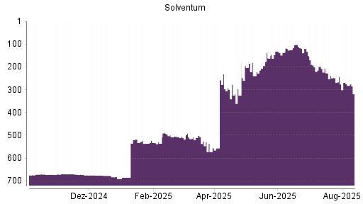 BOTSI®-Advisor belässt Solventum Corp weiter auf ...