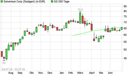 Solventum Corp-Aktie über 200-Tage-Linie