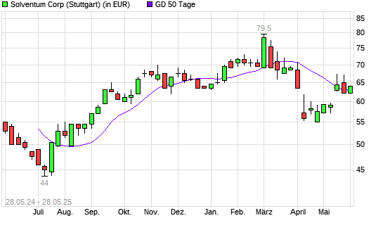 Solventum Corp-Aktie über 50-Tage-Linie