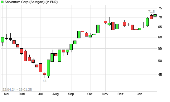 Solventum Corp-Aktie mit neuem All-Time-High