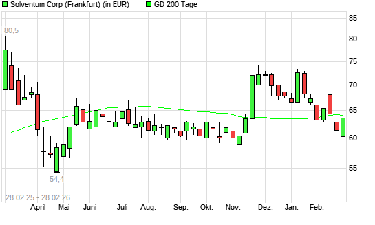Solventum Corp-Aktie unter 200-Tage-Linie