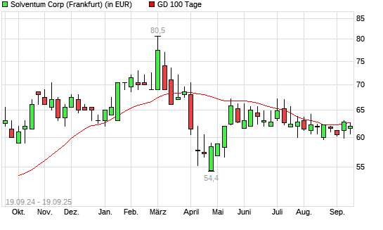 Solventum Corp-Aktie über 100-Tage-Linie