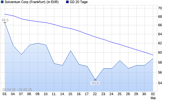 Solventum Corp-Aktie über 20-Tage-Linie