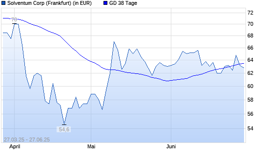 Solventum Corp-Aktie unter 38-Tage-Linie