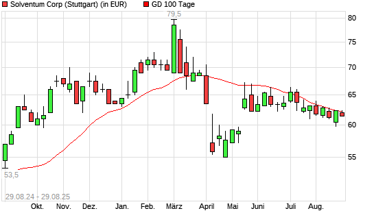 Solventum Corp-Aktie unter 100-Tage-Linie