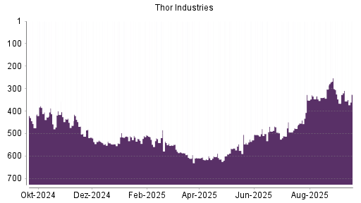 BOTSI®-Advisor Hochstufung Thor Industries von Rang 356 auf ...